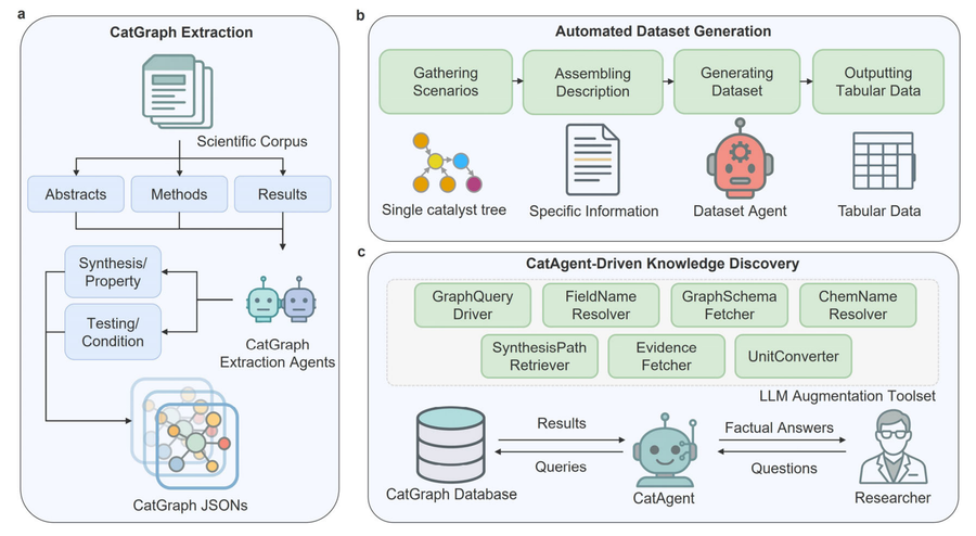 CATDA-MM — catalysis literature knowledge graph agent