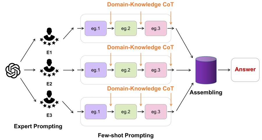 Domain-knowledge-embedded prompt engineering framework