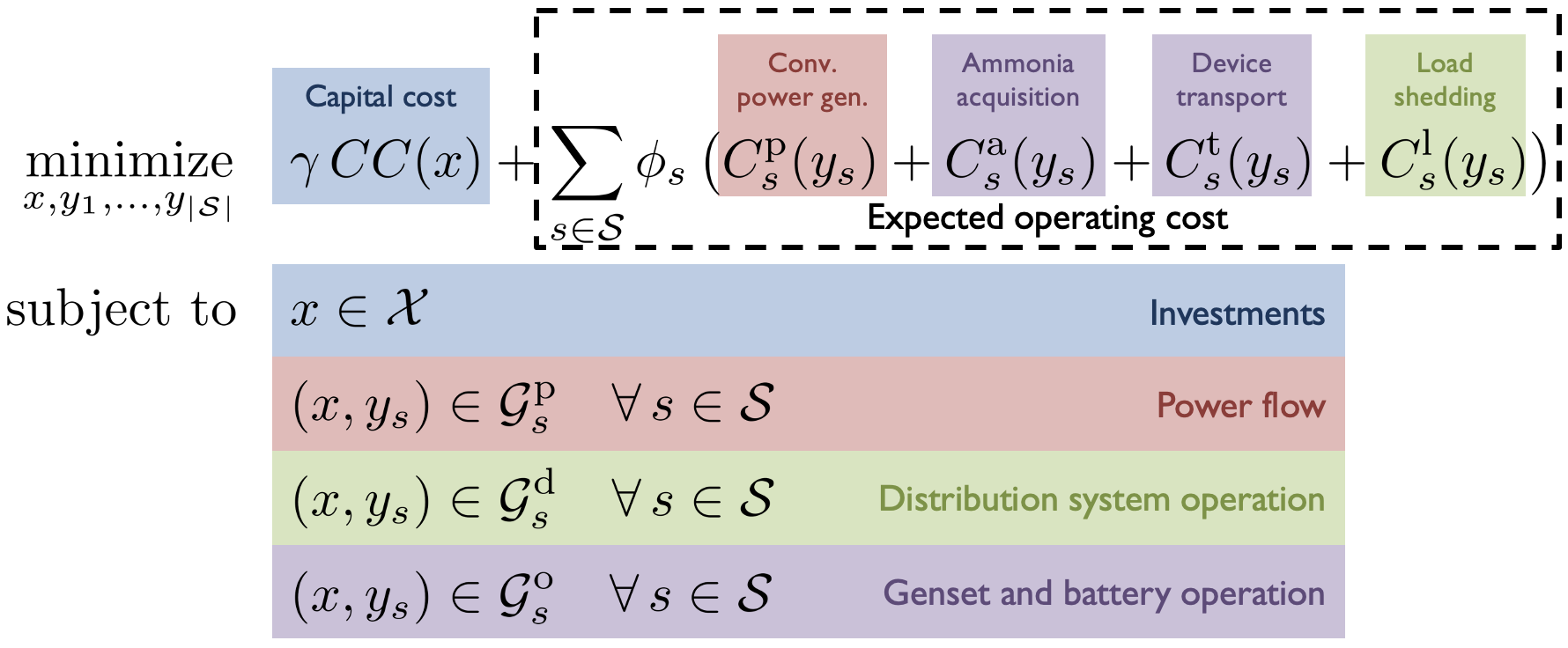 Resilient distribution network optimization