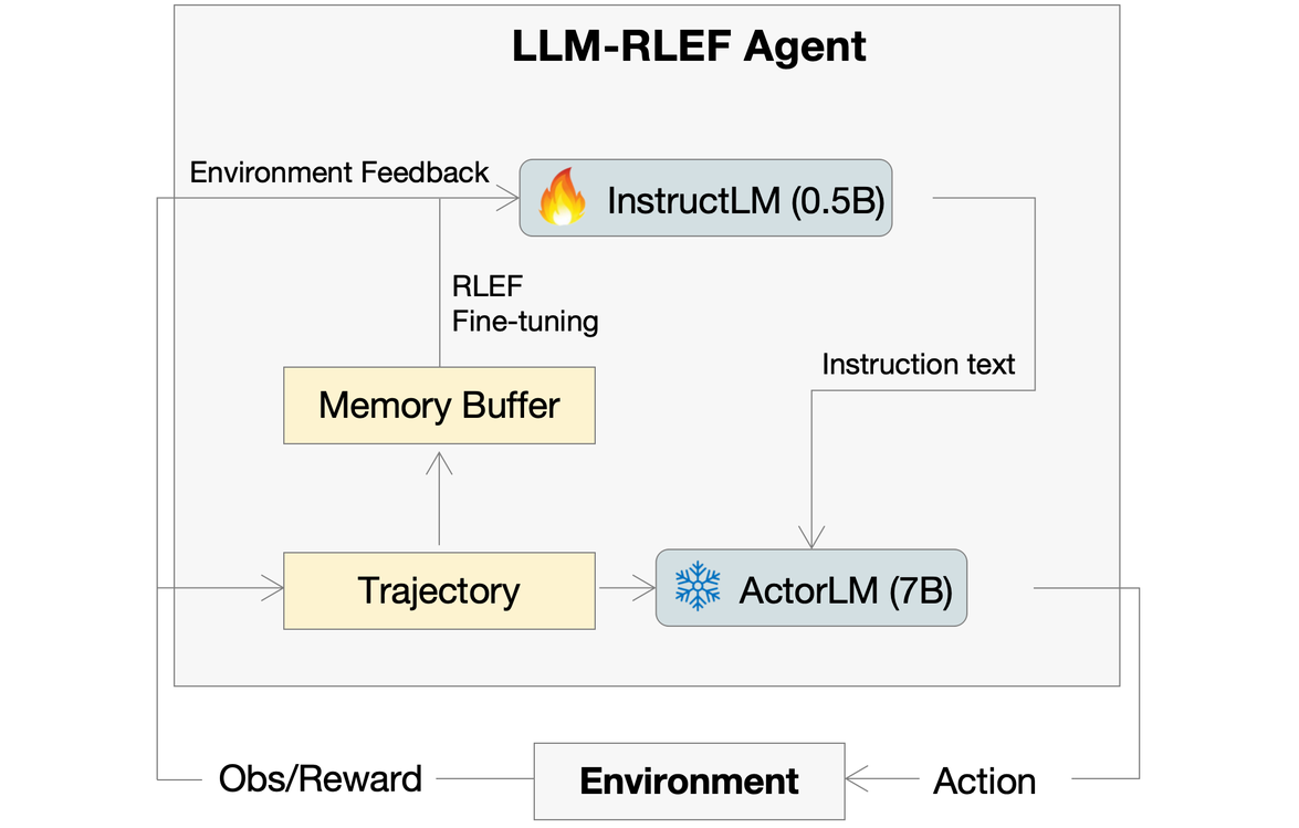 RL2EF — bilevel LLM-RL agent for treatment regimes